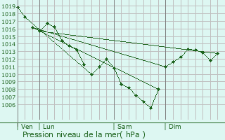 Graphe de la pression atmosphrique prvue pour Pouilly-les-Nonains