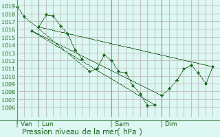 Graphe de la pression atmosphrique prvue pour Herrlisheim-prs-Colmar