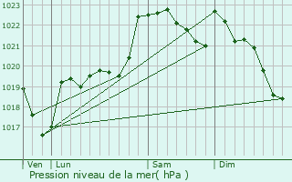 Graphe de la pression atmosphrique prvue pour Castillon-de-Saint-Martory