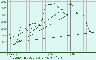 Graphe de la pression atmosphrique prvue pour Proupiary
