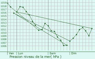 Graphe de la pression atmosphrique prvue pour Niederhergheim