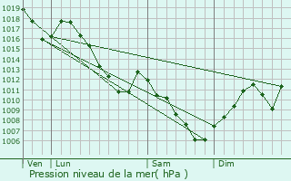 Graphe de la pression atmosphrique prvue pour Oberentzen