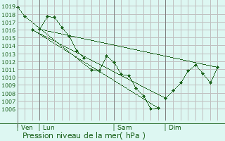 Graphe de la pression atmosphrique prvue pour Reguisheim