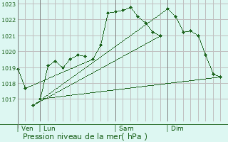 Graphe de la pression atmosphrique prvue pour Sepx