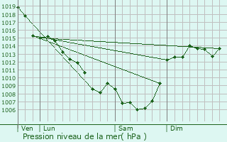 Graphe de la pression atmosphrique prvue pour Beynat