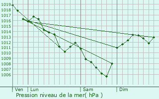 Graphe de la pression atmosphrique prvue pour Iguerande