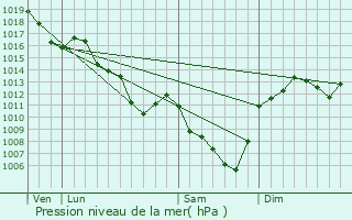 Graphe de la pression atmosphrique prvue pour Briant
