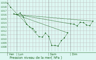 Graphe de la pression atmosphrique prvue pour Saint-Quentin-sur-Charente