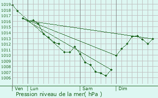 Graphe de la pression atmosphrique prvue pour Chemilly