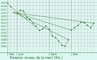 Graphe de la pression atmosphrique prvue pour Hautefond