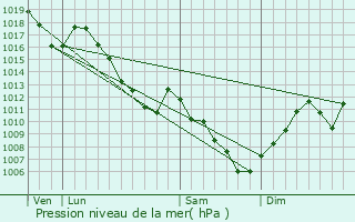 Graphe de la pression atmosphrique prvue pour Battenheim