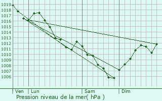 Graphe de la pression atmosphrique prvue pour Hgenheim