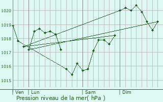 Graphe de la pression atmosphrique prvue pour Assigny