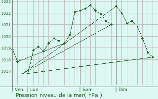 Graphe de la pression atmosphrique prvue pour Fustignac