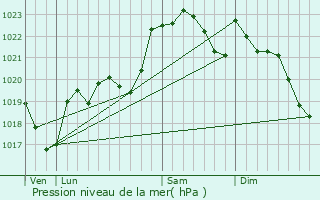 Graphe de la pression atmosphrique prvue pour Montgut