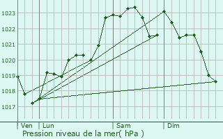 Graphe de la pression atmosphrique prvue pour Saint-Symphorien