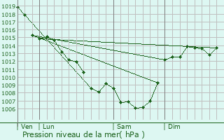 Graphe de la pression atmosphrique prvue pour Srilhac