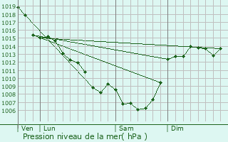 Graphe de la pression atmosphrique prvue pour La Chapelle-aux-Brocs