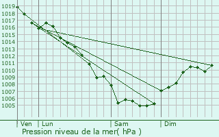 Graphe de la pression atmosphrique prvue pour Jonquires-Saint-Vincent