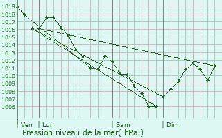 Graphe de la pression atmosphrique prvue pour Fessenheim