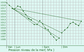 Graphe de la pression atmosphrique prvue pour Marvelise