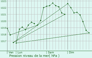 Graphe de la pression atmosphrique prvue pour Martisserre