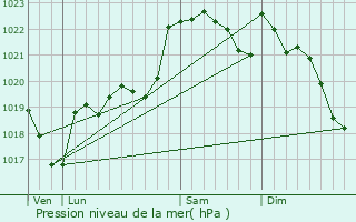 Graphe de la pression atmosphrique prvue pour Polastron