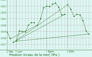 Graphe de la pression atmosphrique prvue pour Origne