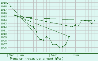 Graphe de la pression atmosphrique prvue pour Puy-d