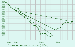 Graphe de la pression atmosphrique prvue pour Saint-Paul-les-Fonts