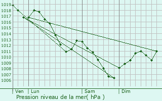 Graphe de la pression atmosphrique prvue pour Hoerdt