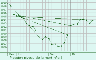 Graphe de la pression atmosphrique prvue pour Sarrazac