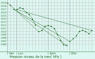 Graphe de la pression atmosphrique prvue pour Schweighouse-sur-Moder