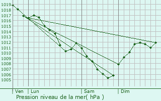 Graphe de la pression atmosphrique prvue pour Qutigny