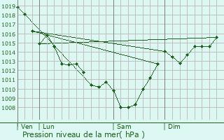 Graphe de la pression atmosphrique prvue pour Samonac