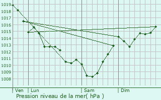 Graphe de la pression atmosphrique prvue pour Castelnau-de-Mdoc