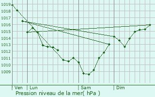 Graphe de la pression atmosphrique prvue pour Lacanau