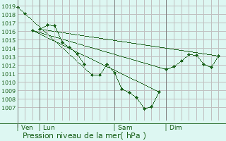 Graphe de la pression atmosphrique prvue pour Cronat