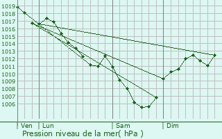 Graphe de la pression atmosphrique prvue pour Bartherans