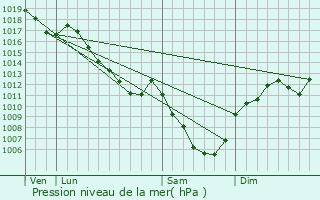 Graphe de la pression atmosphrique prvue pour Rurey