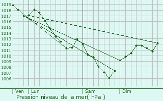 Graphe de la pression atmosphrique prvue pour La Pisseure