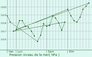 Graphe de la pression atmosphrique prvue pour Assignan