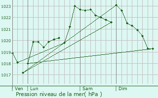 Graphe de la pression atmosphrique prvue pour Viger