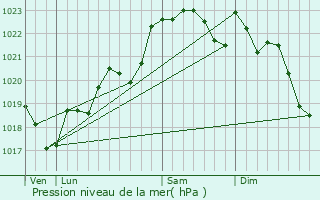 Graphe de la pression atmosphrique prvue pour Le Puy
