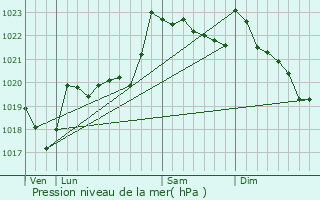 Graphe de la pression atmosphrique prvue pour Ger