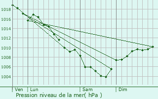 Graphe de la pression atmosphrique prvue pour Pigon