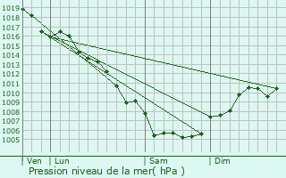 Graphe de la pression atmosphrique prvue pour Beauvoisin