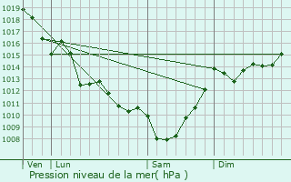 Graphe de la pression atmosphrique prvue pour Condon