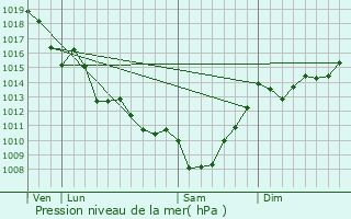 Graphe de la pression atmosphrique prvue pour Vanzac