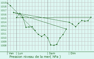 Graphe de la pression atmosphrique prvue pour Le Ttre